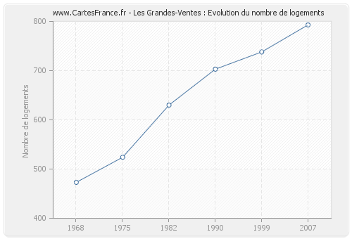 Les Grandes-Ventes : Evolution du nombre de logements